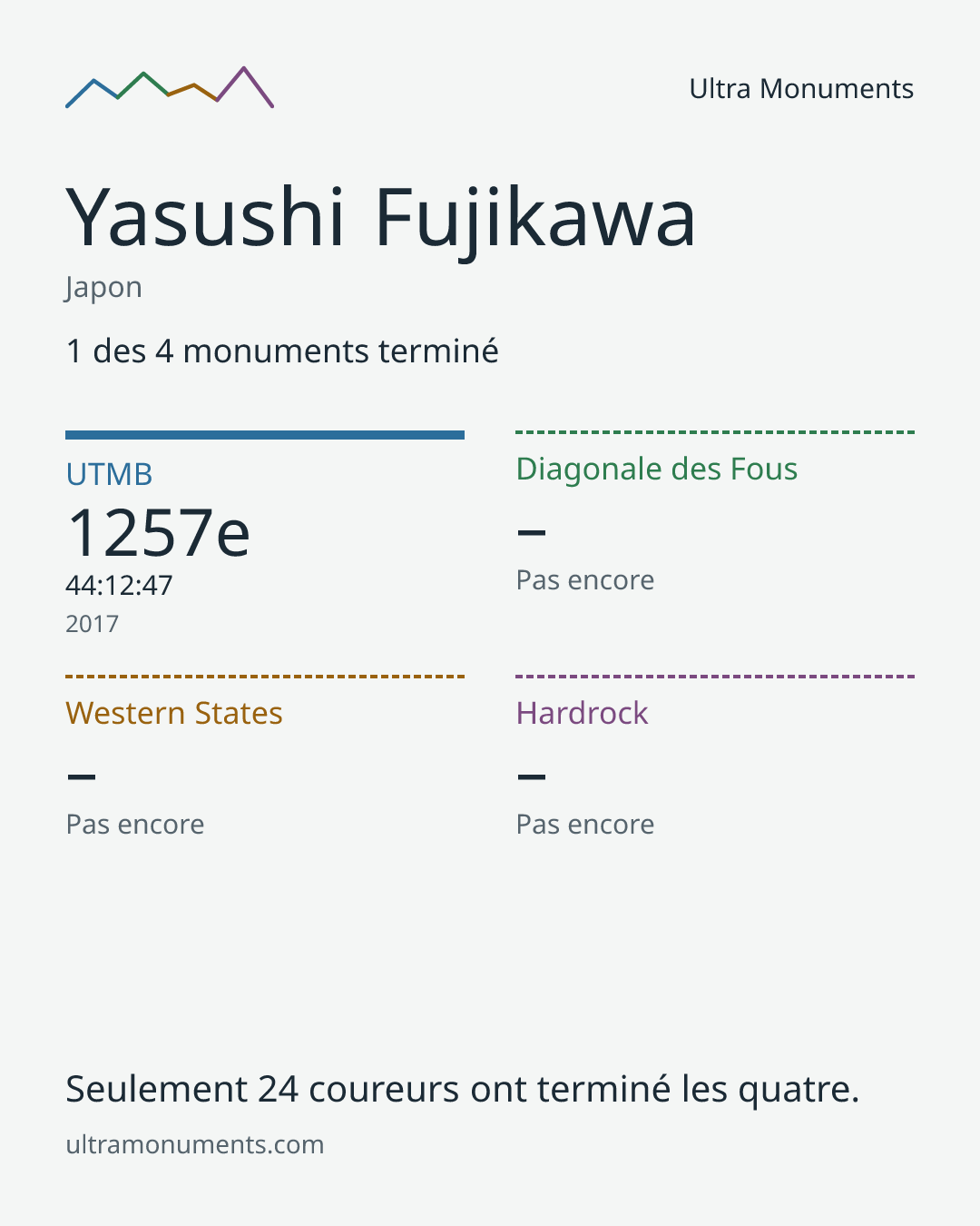 Carte des résultats de Yasushi Fujikawa