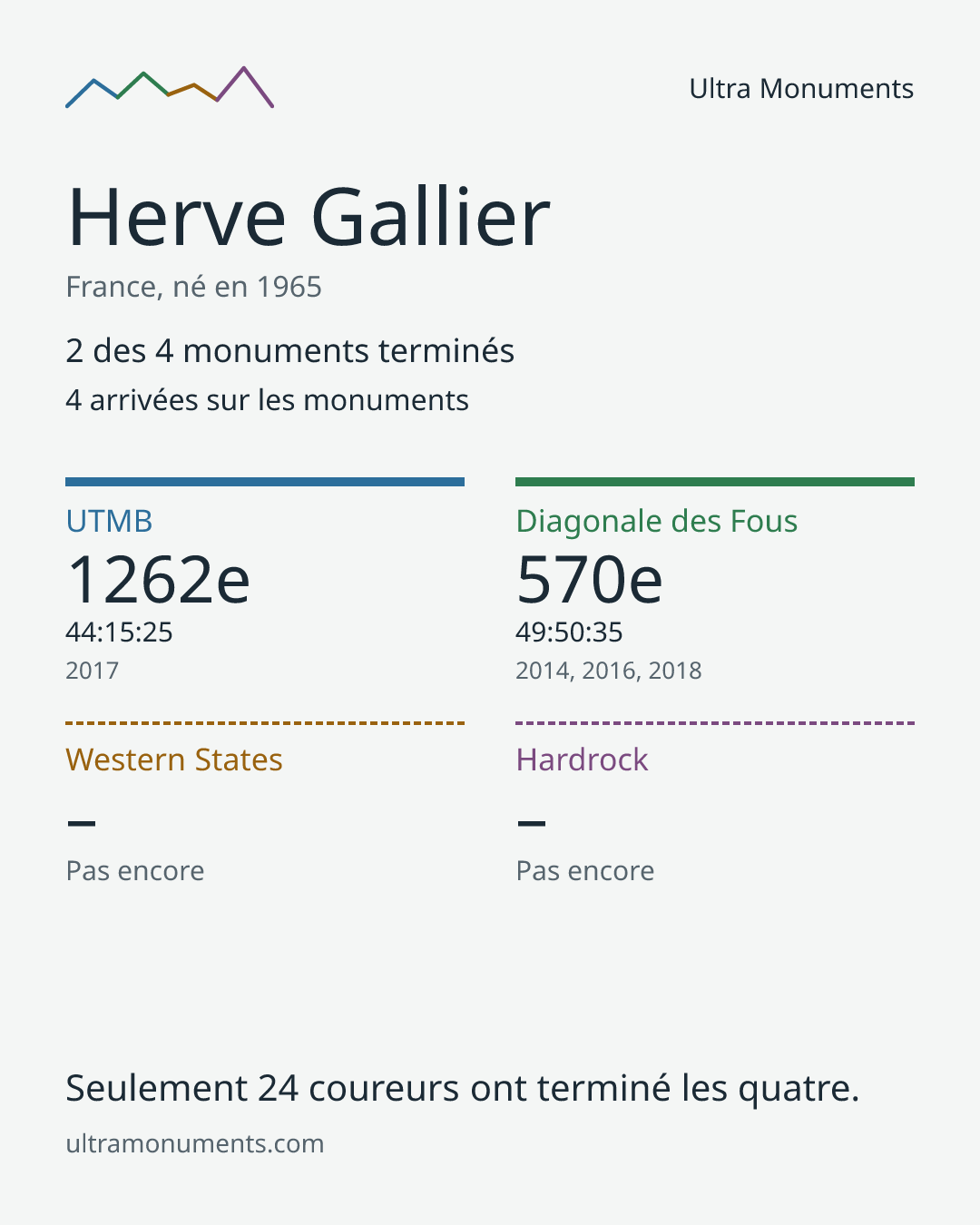 Carte des résultats de Herve Gallier