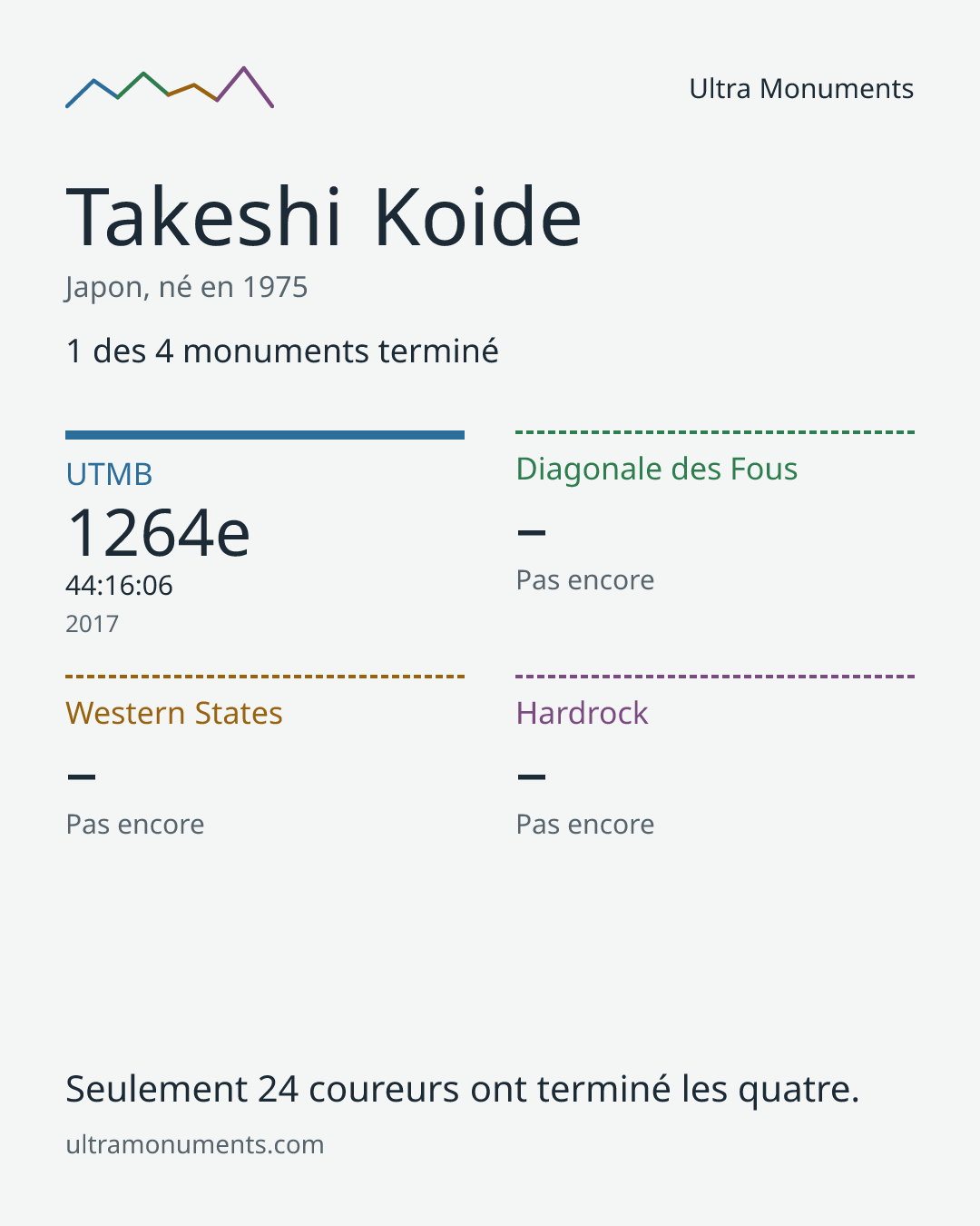 Carte des résultats de Takeshi Koide
