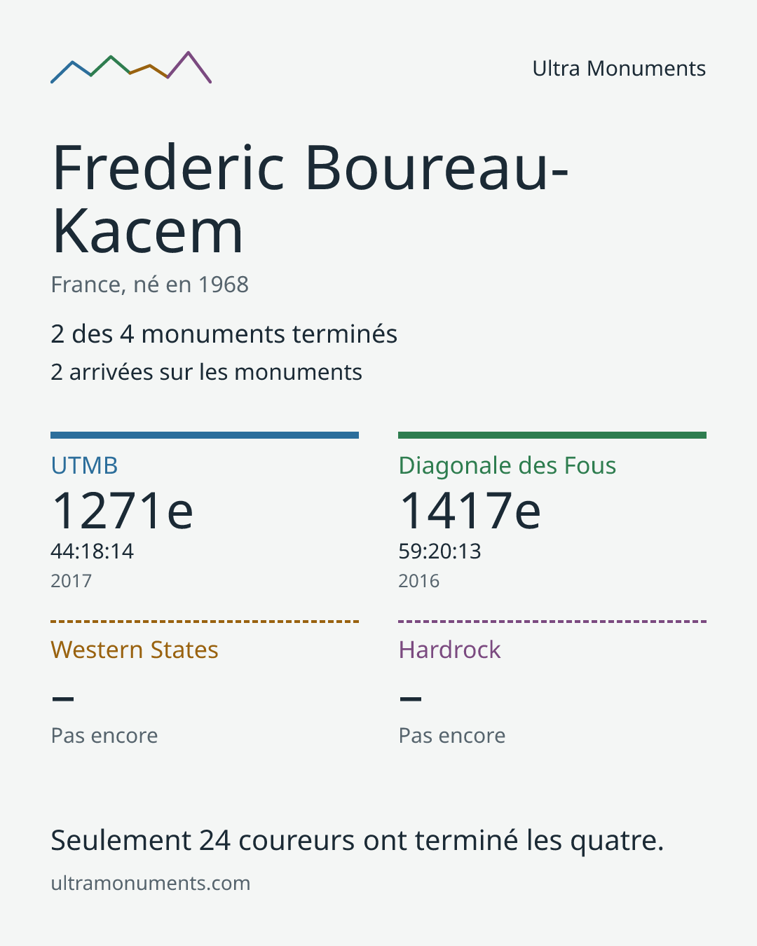 Carte des résultats de Frederic Boureau-Kacem