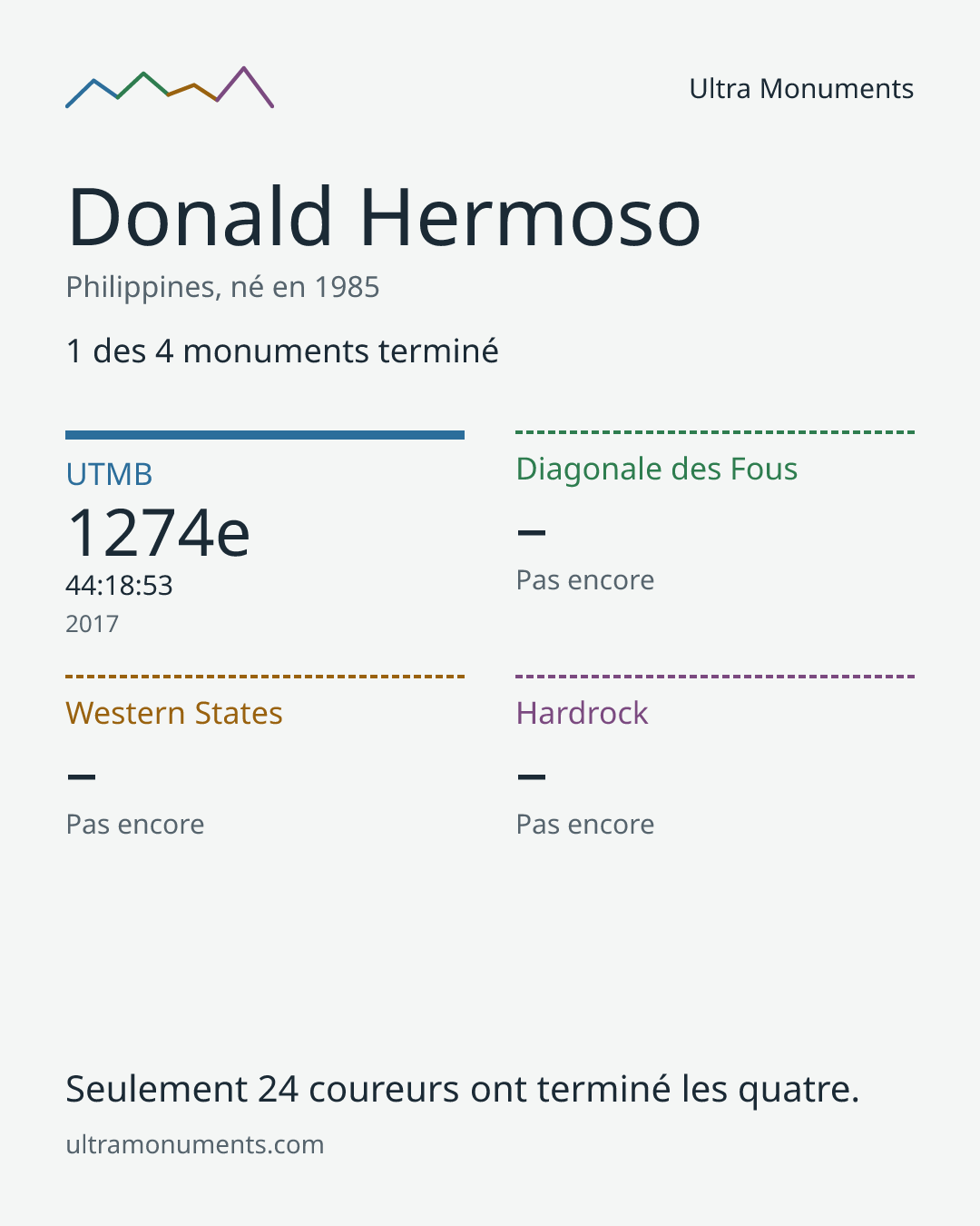 Carte des résultats de Donald Hermoso