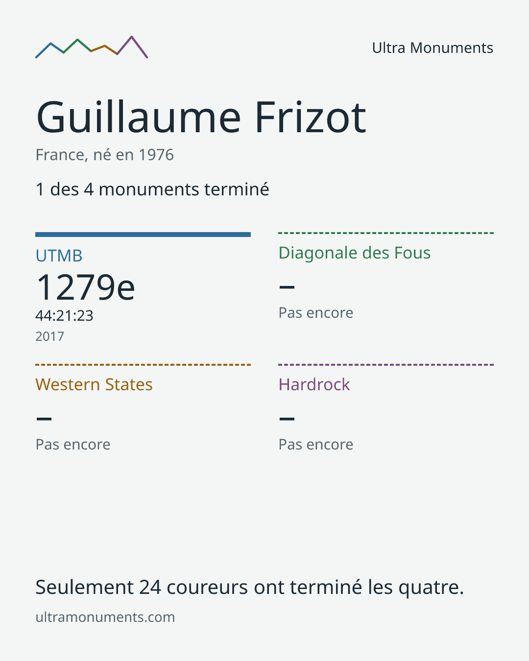 Carte des résultats de Guillaume Frizot