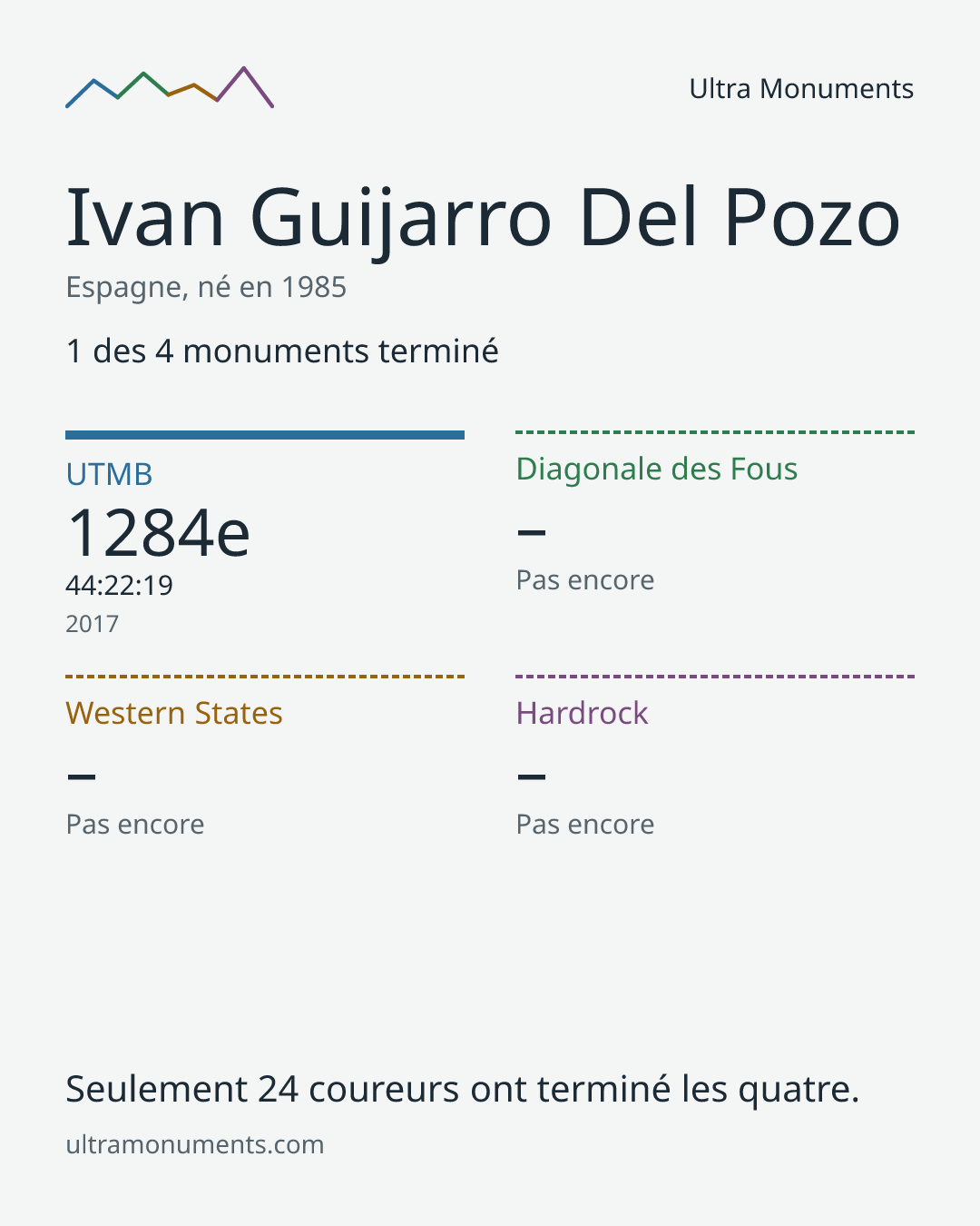 Carte des résultats de Ivan Guijarro Del Pozo