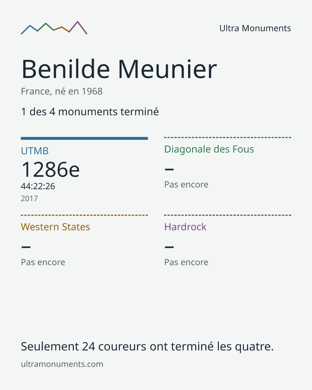 Carte des résultats de Benilde Meunier