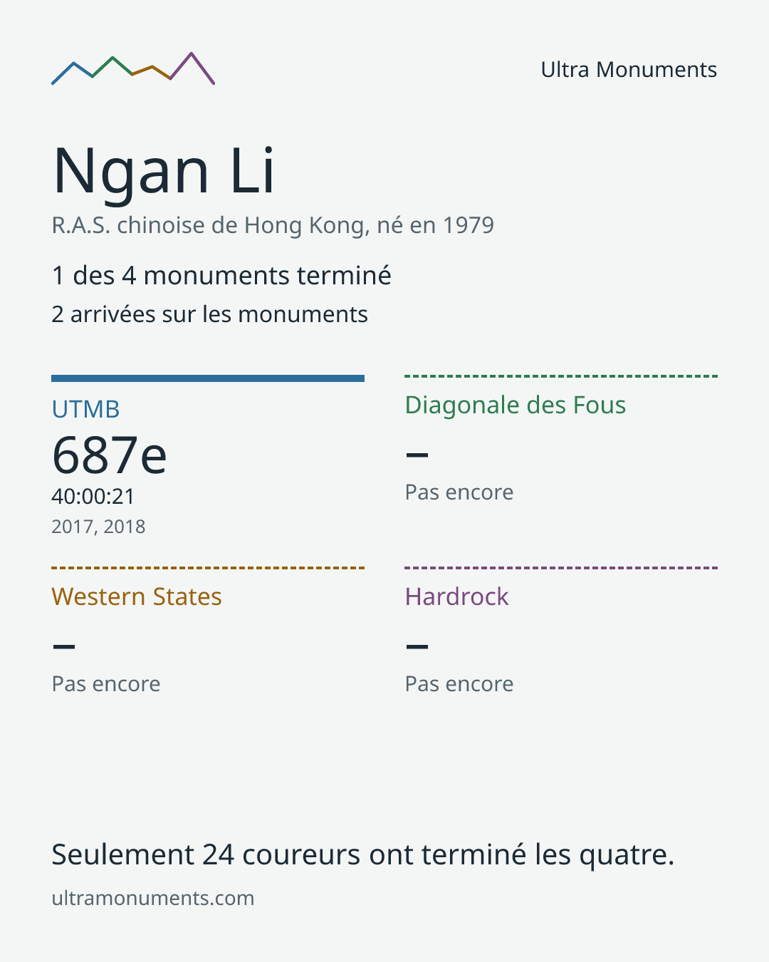 Carte des résultats de Ngan Li