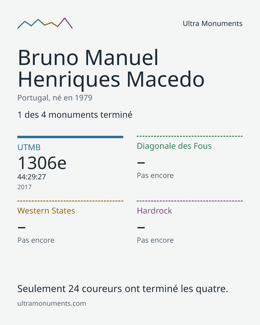 Carte des résultats de Bruno Manuel Henriques Macedo
