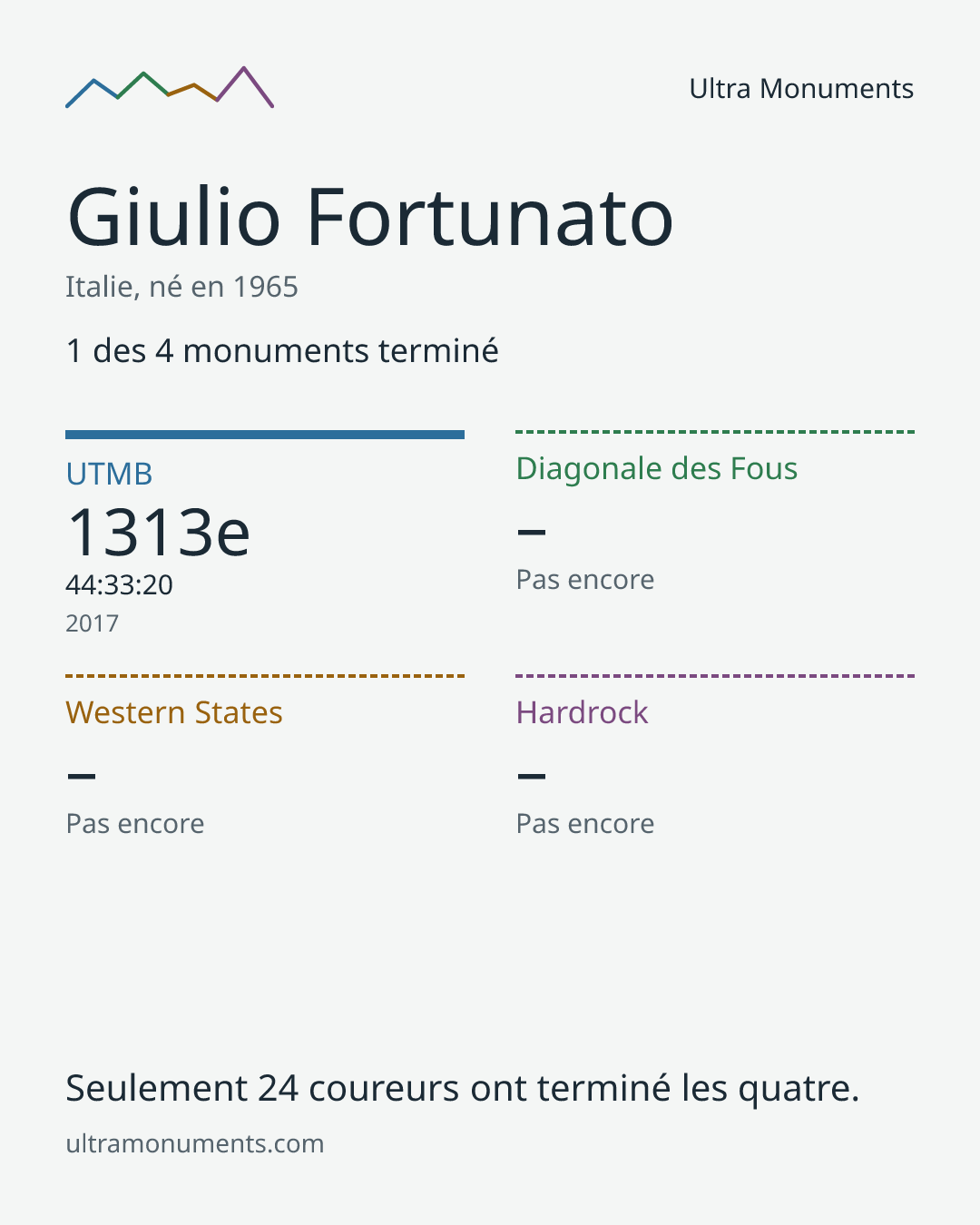 Carte des résultats de Giulio Fortunato