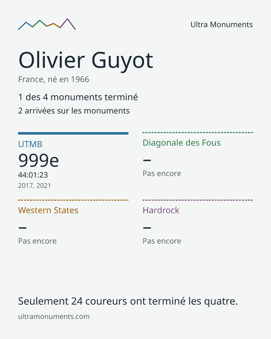 Carte des résultats de Olivier Guyot