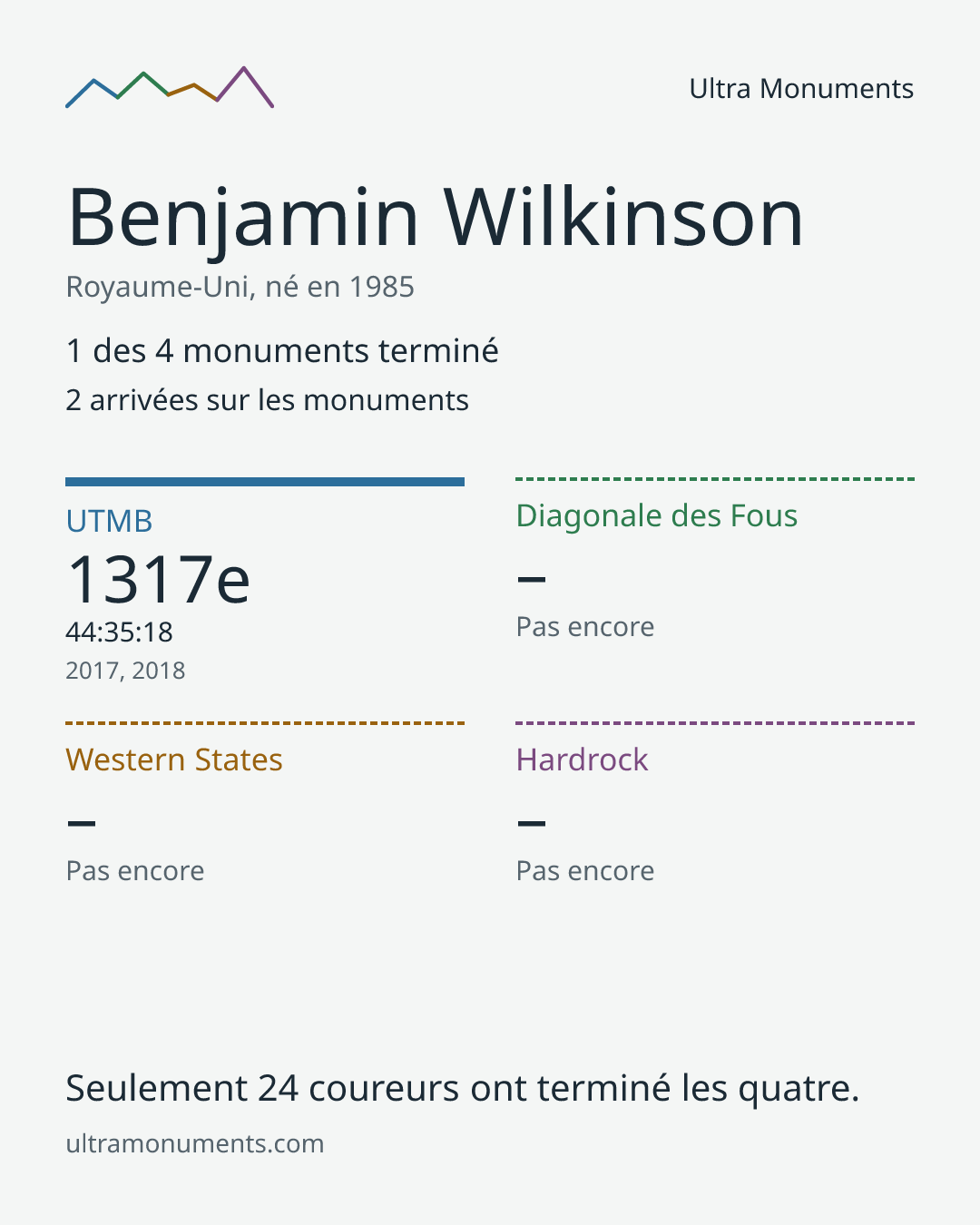 Carte des résultats de Benjamin Wilkinson