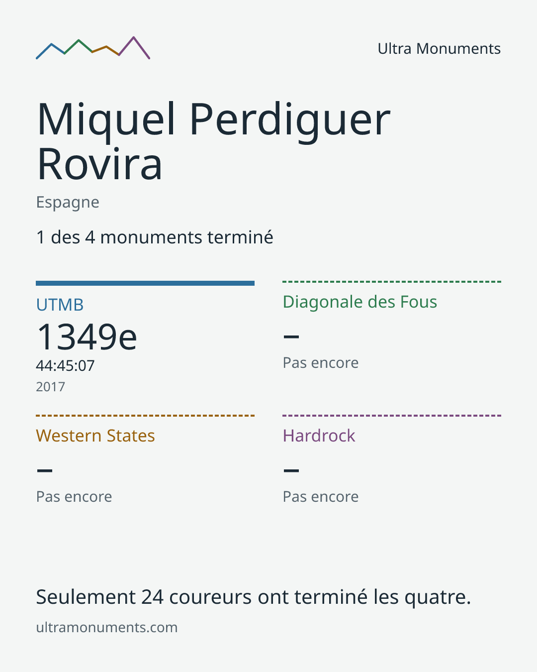 Carte des résultats de Miquel Perdiguer Rovira