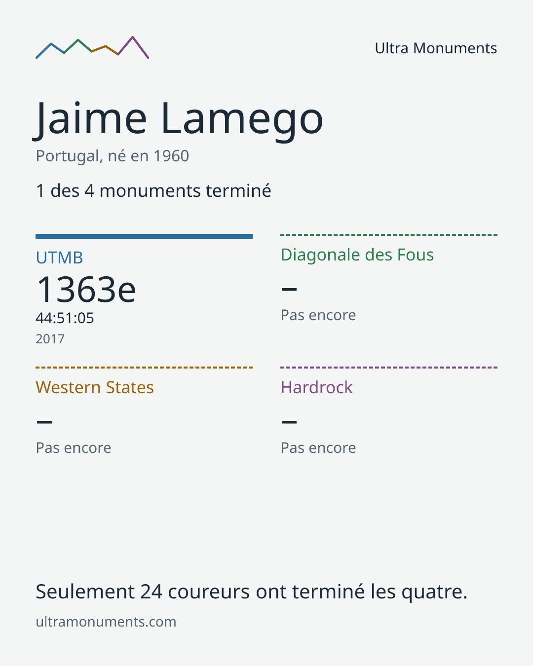 Carte des résultats de Jaime Lamego