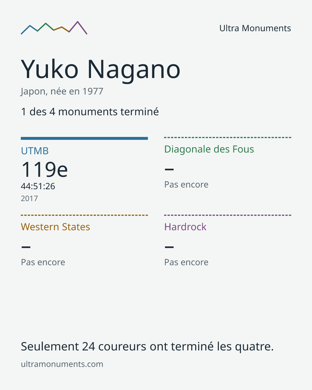 Carte des résultats de Yuko Nagano
