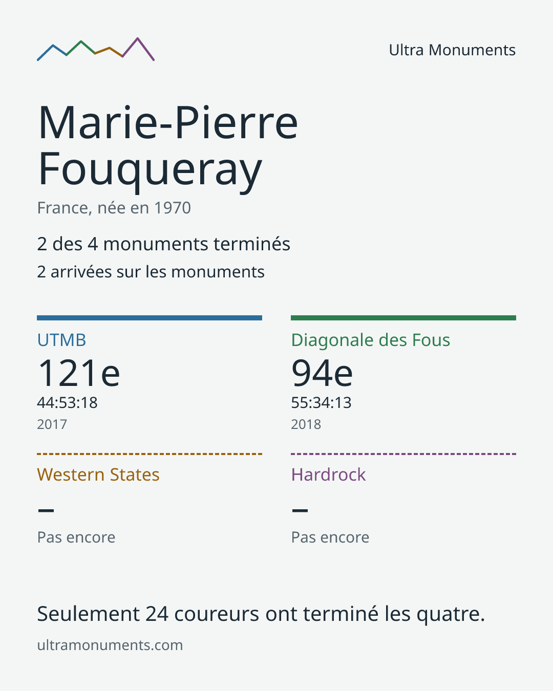 Carte des résultats de Marie-Pierre Fouqueray