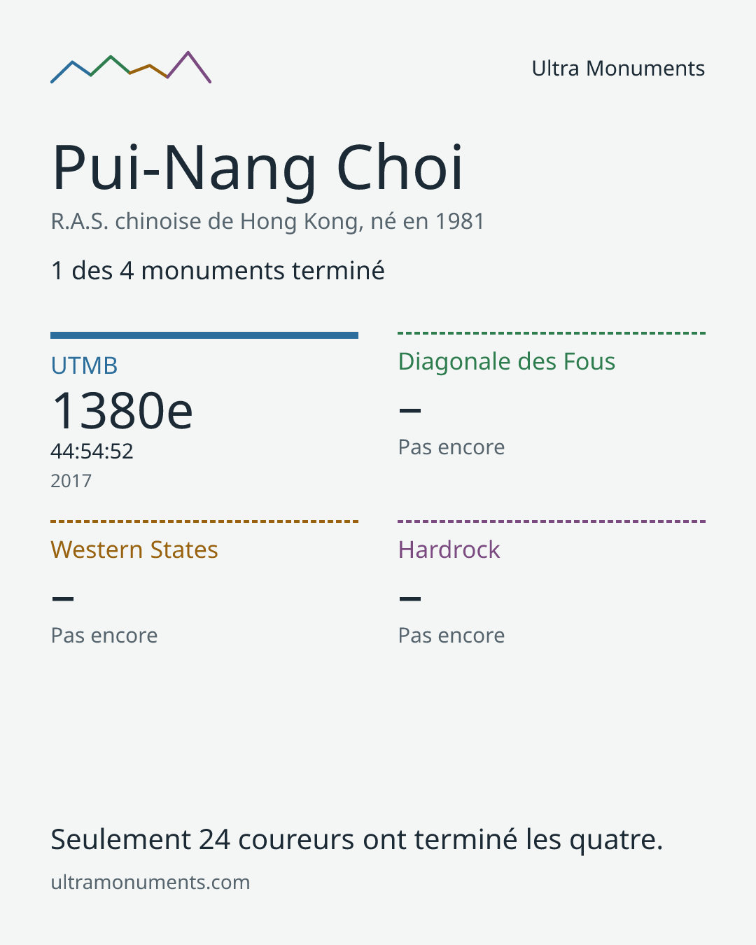 Carte des résultats de Pui-Nang Choi