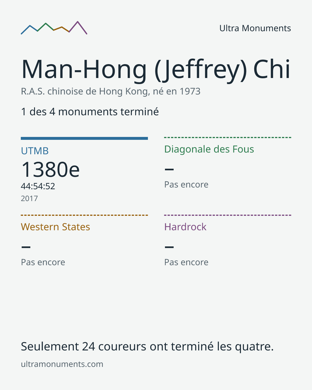 Carte des résultats de Man-Hong (Jeffrey) Chi