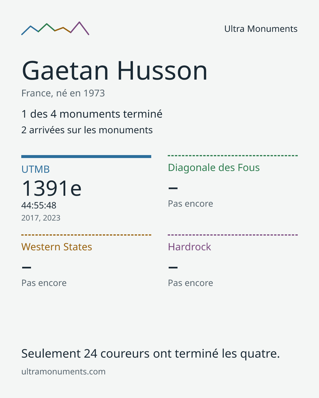 Carte des résultats de Gaetan Husson