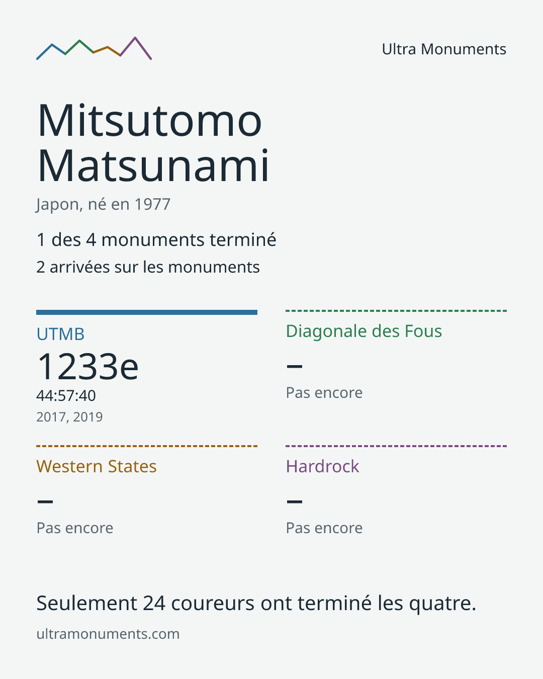 Carte des résultats de Mitsutomo Matsunami