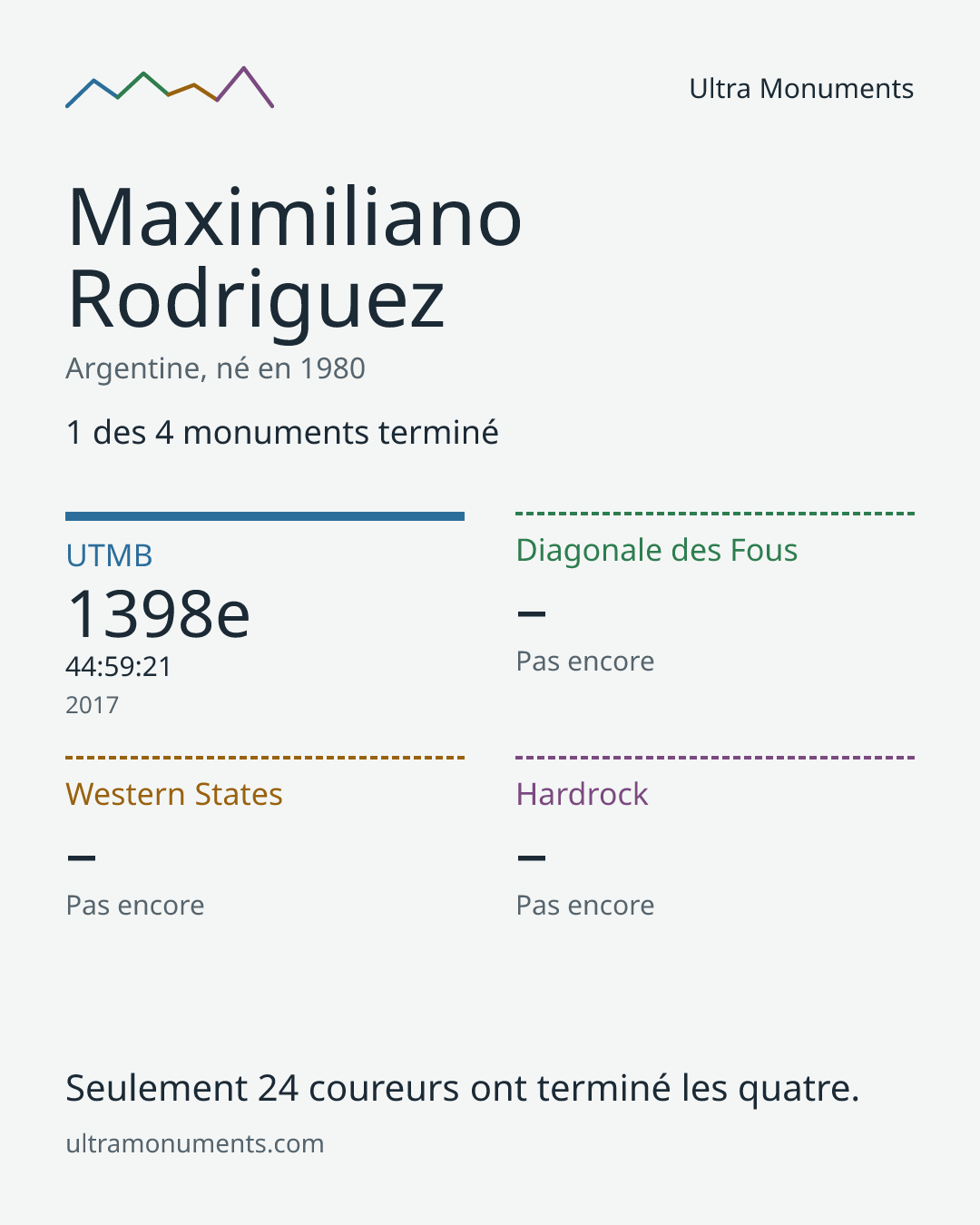 Carte des résultats de Maximiliano Rodriguez