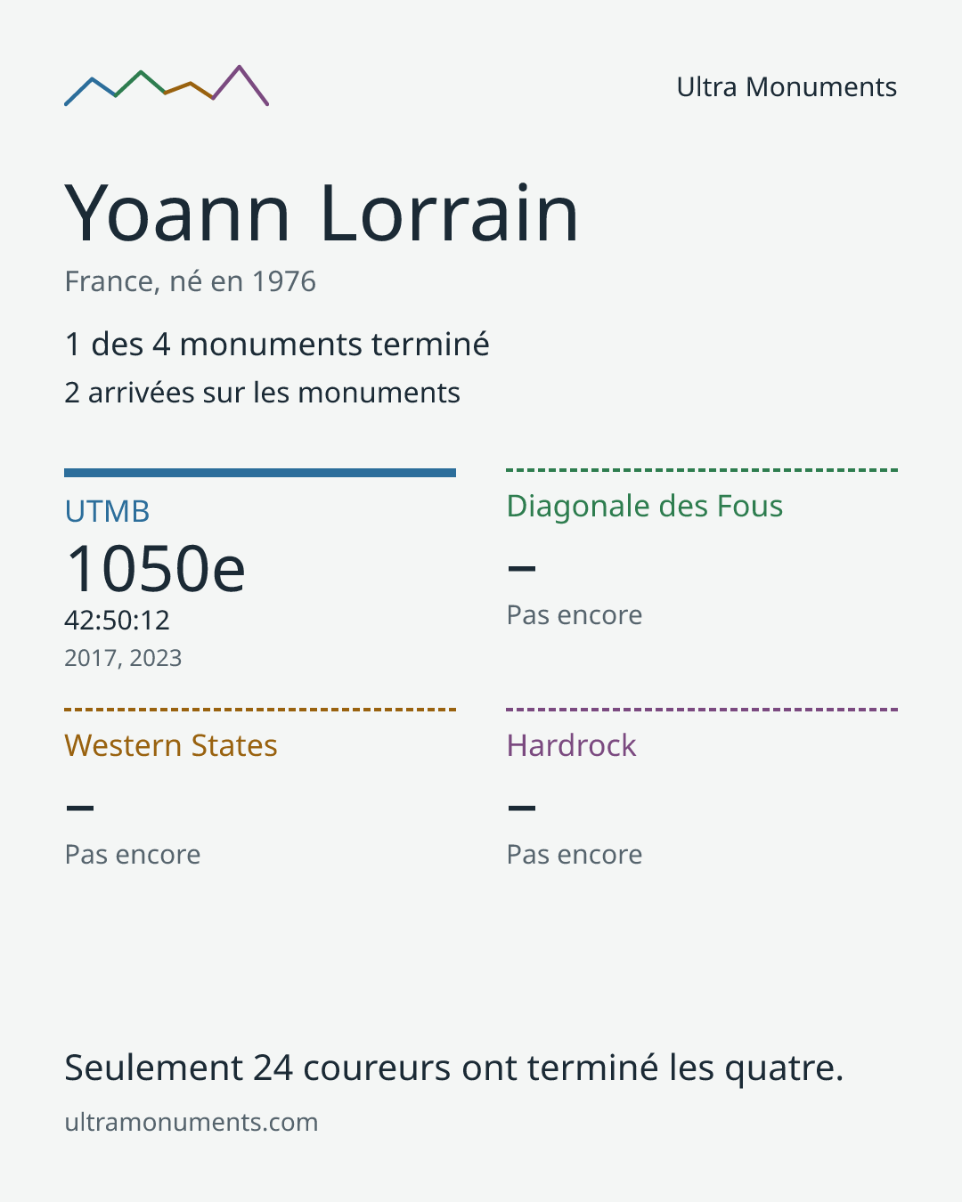 Carte des résultats de Yoann Lorrain