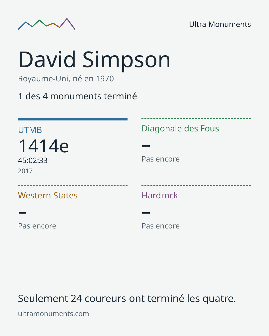 Carte des résultats de David Simpson