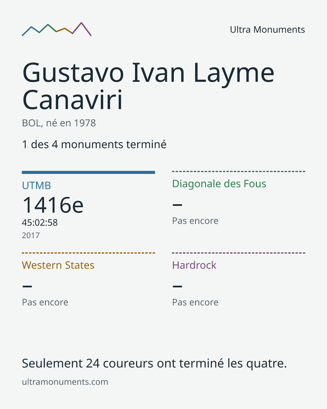 Carte des résultats de Gustavo Ivan Layme Canaviri