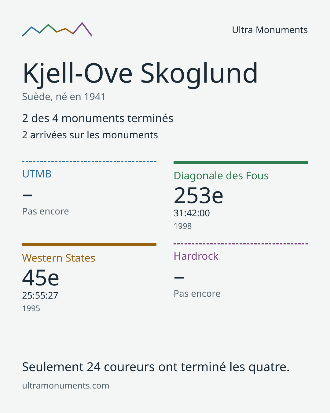 Carte des résultats de Kjell-Ove Skoglund