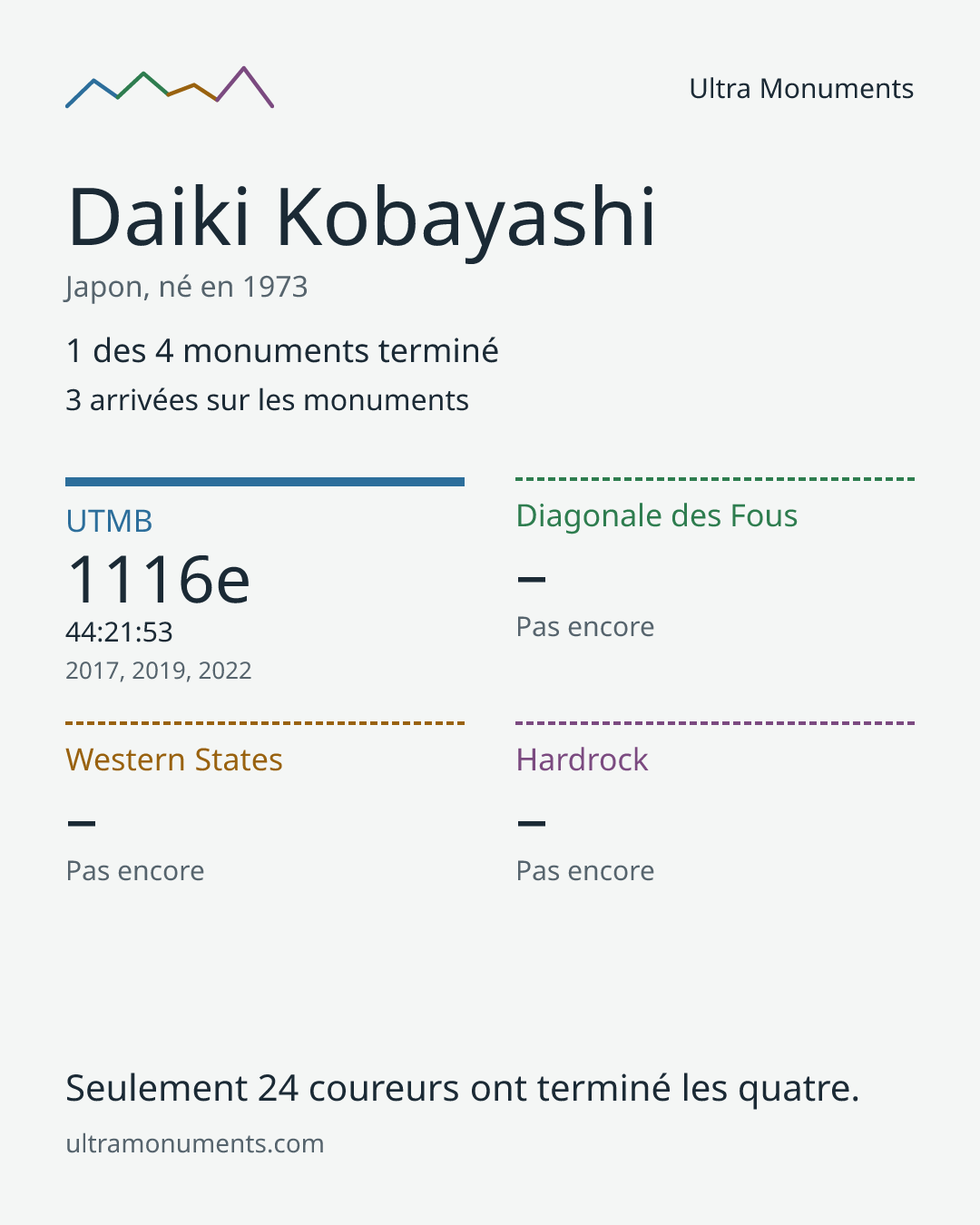 Carte des résultats de Daiki Kobayashi