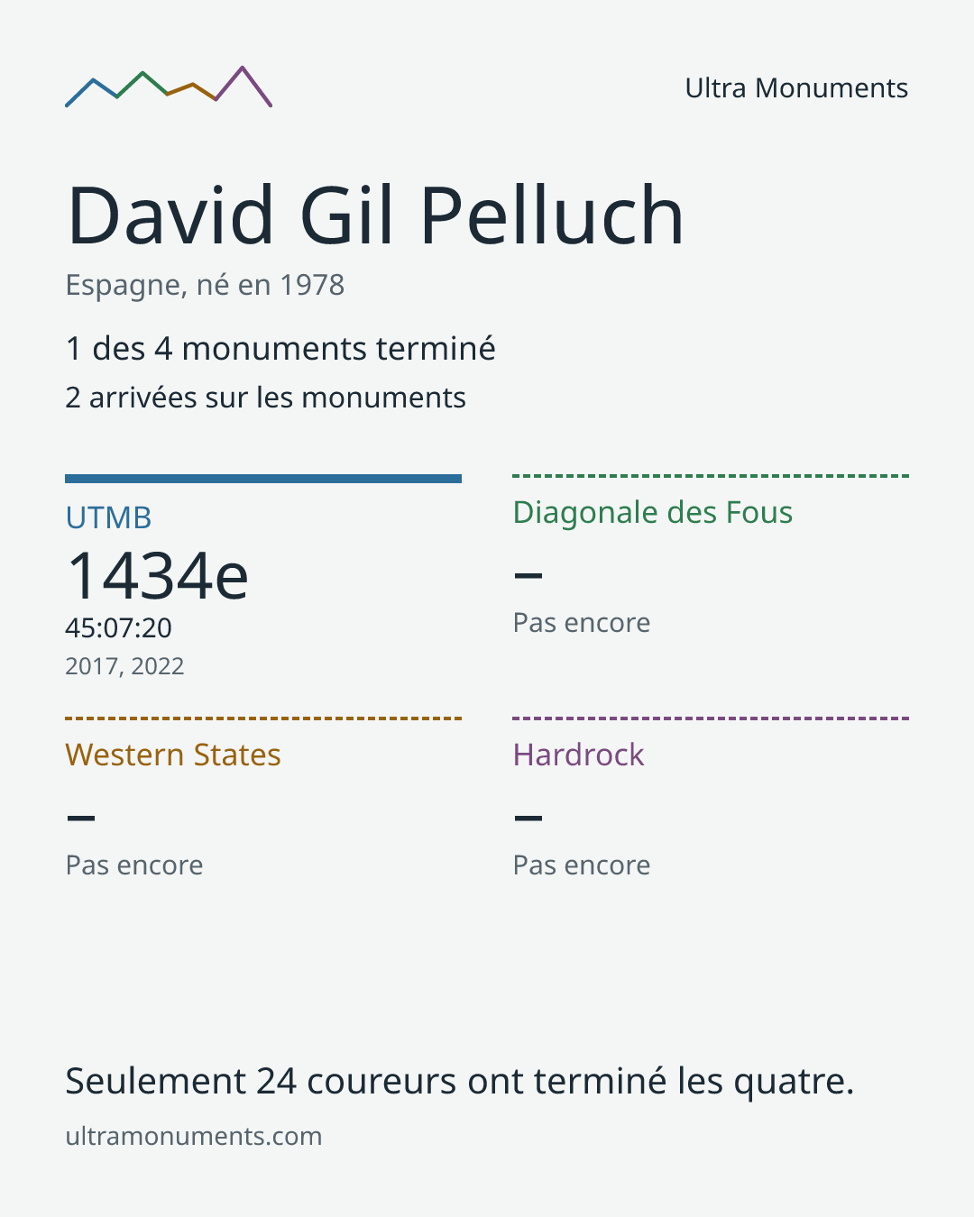 Carte des résultats de David Gil Pelluch