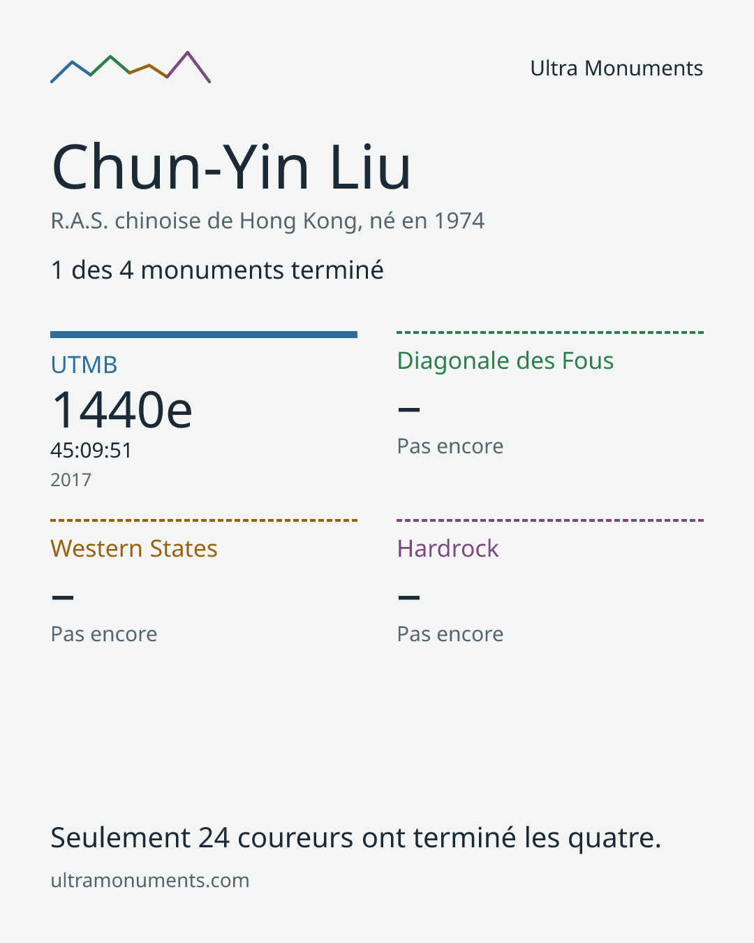 Carte des résultats de Chun-Yin Liu