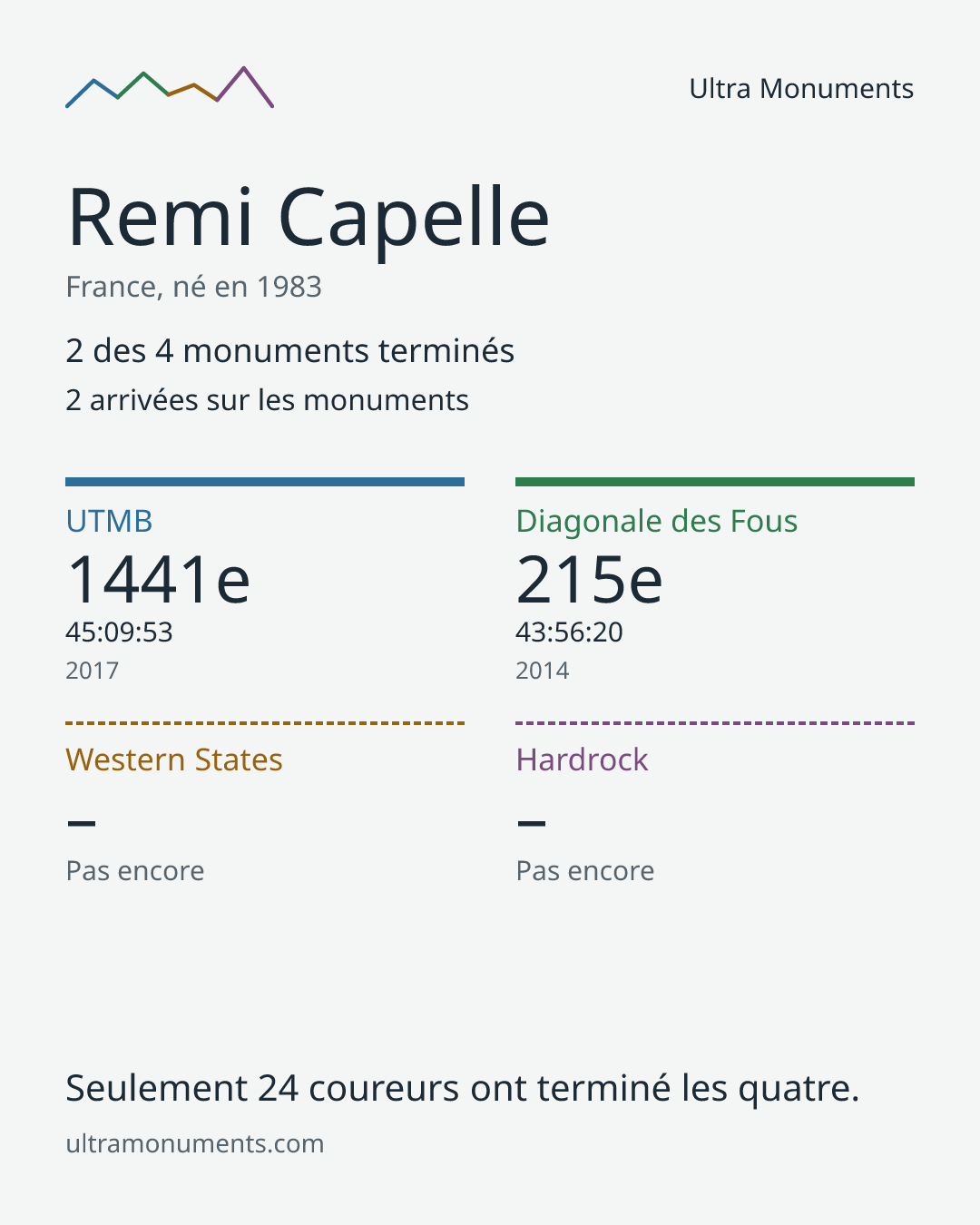 Carte des résultats de Remi Capelle