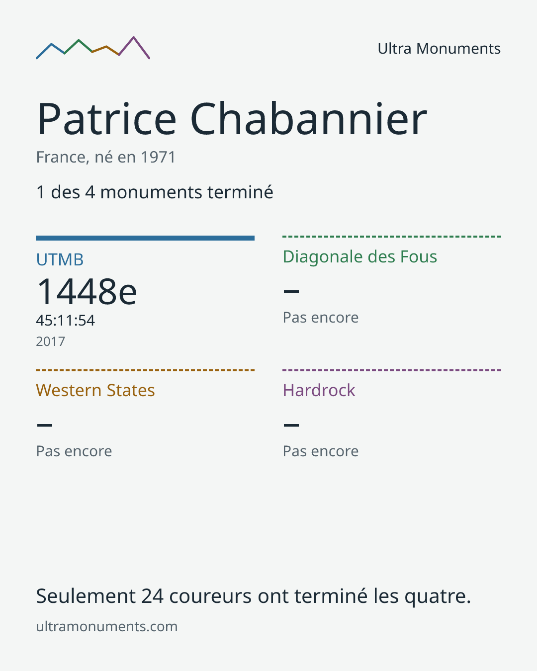 Carte des résultats de Patrice Chabannier
