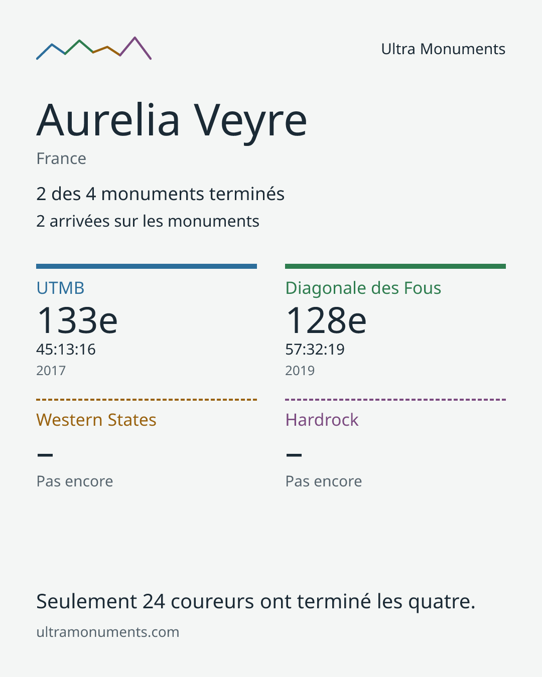 Carte des résultats de Aurelia Veyre