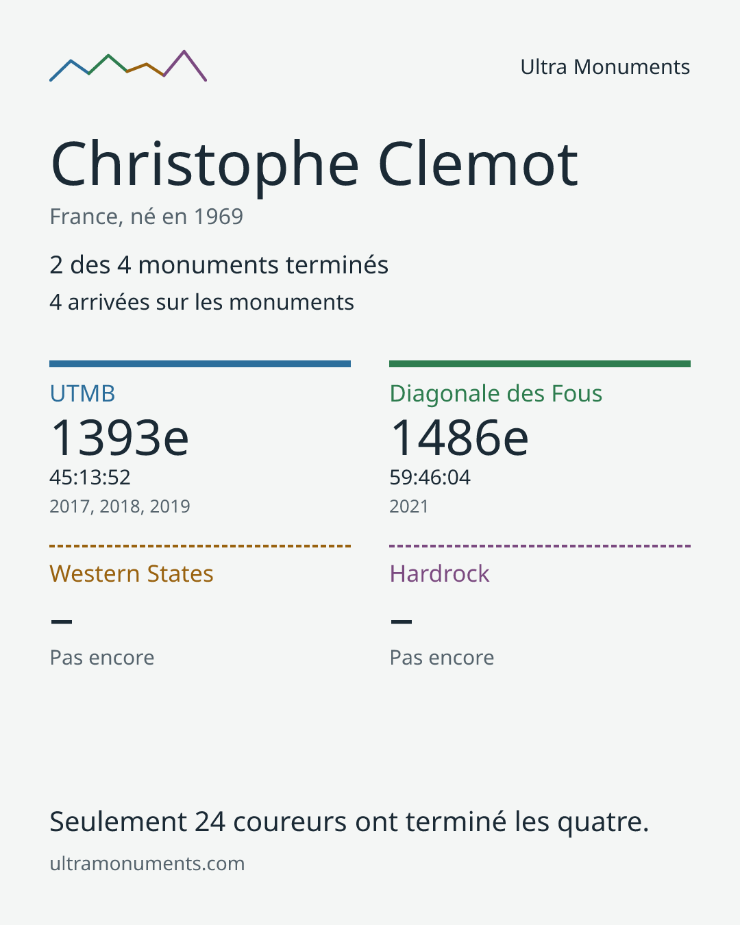 Carte des résultats de Christophe Clemot
