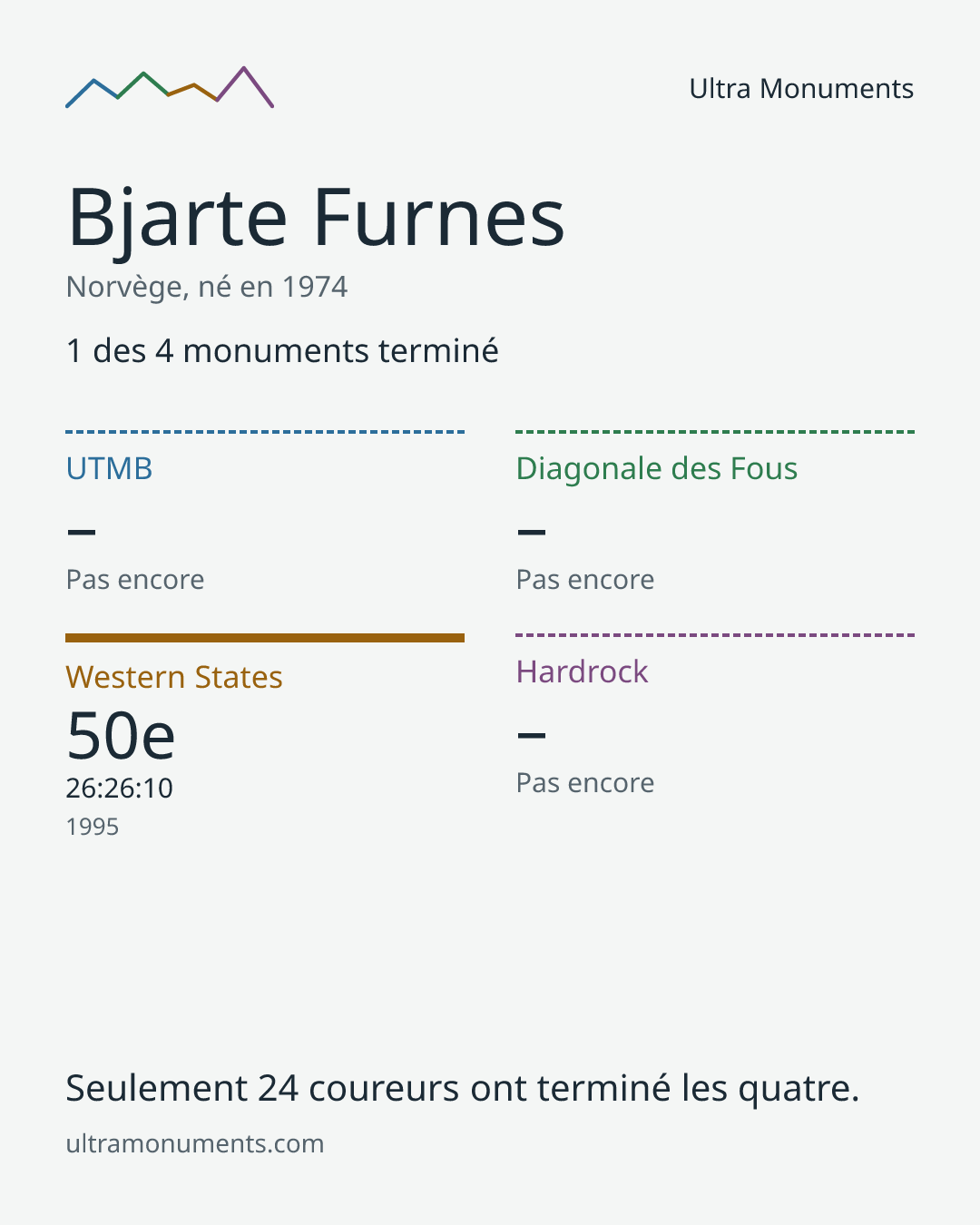 Carte des résultats de Bjarte Furnes