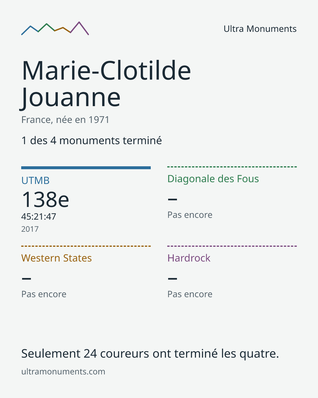 Carte des résultats de Marie-Clotilde Jouanne