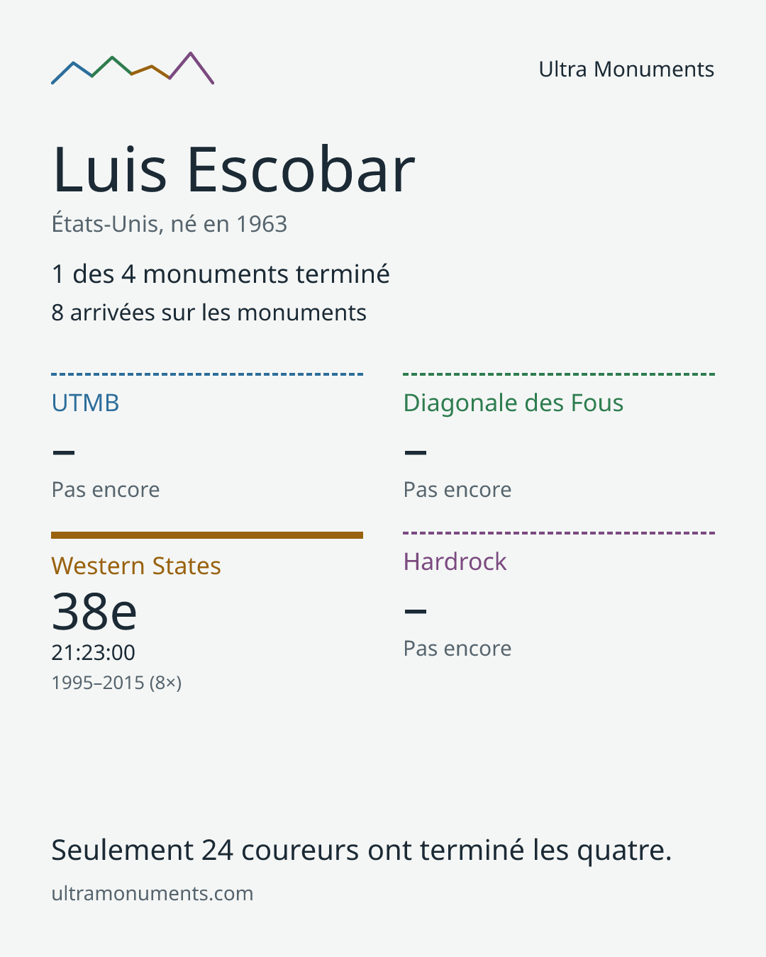Carte des résultats de Luis Escobar