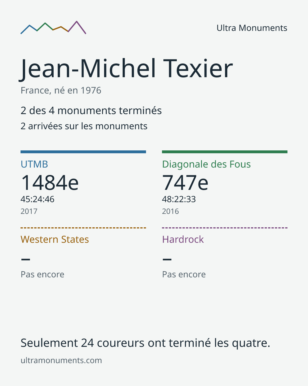 Carte des résultats de Jean-Michel Texier