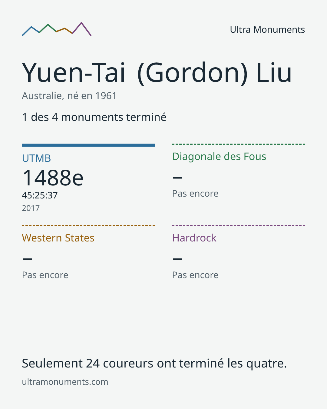 Carte des résultats de Yuen-Tai (Gordon) Liu