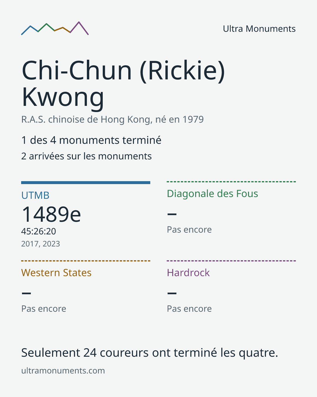 Carte des résultats de Chi-Chun (Rickie) Kwong