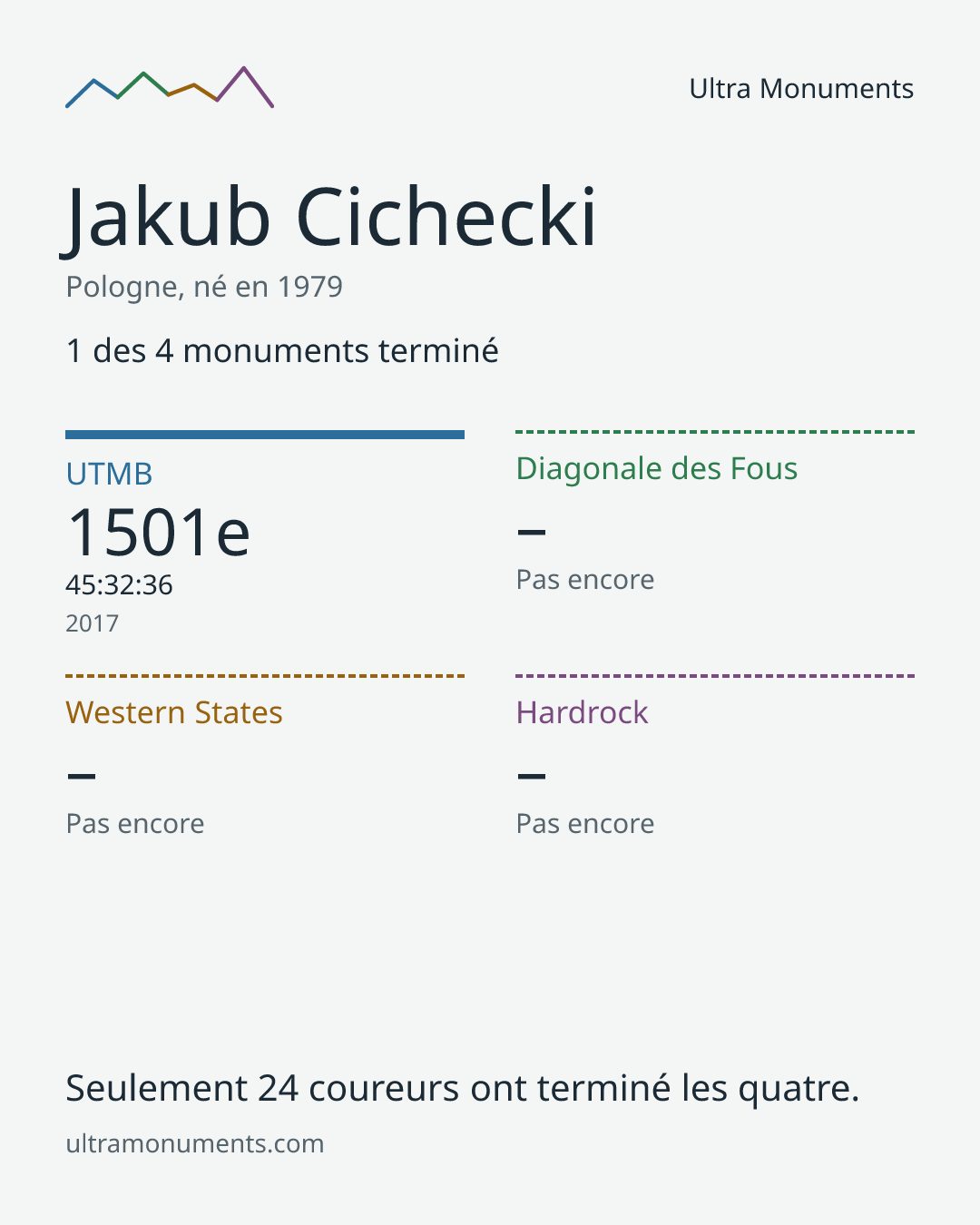 Carte des résultats de Jakub Cichecki