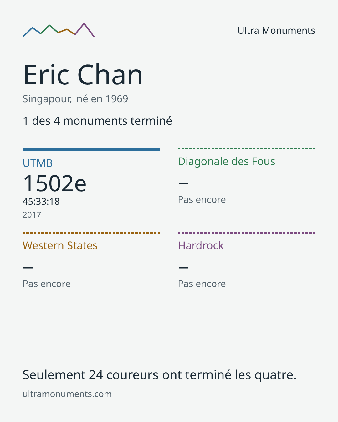 Carte des résultats de Eric Chan