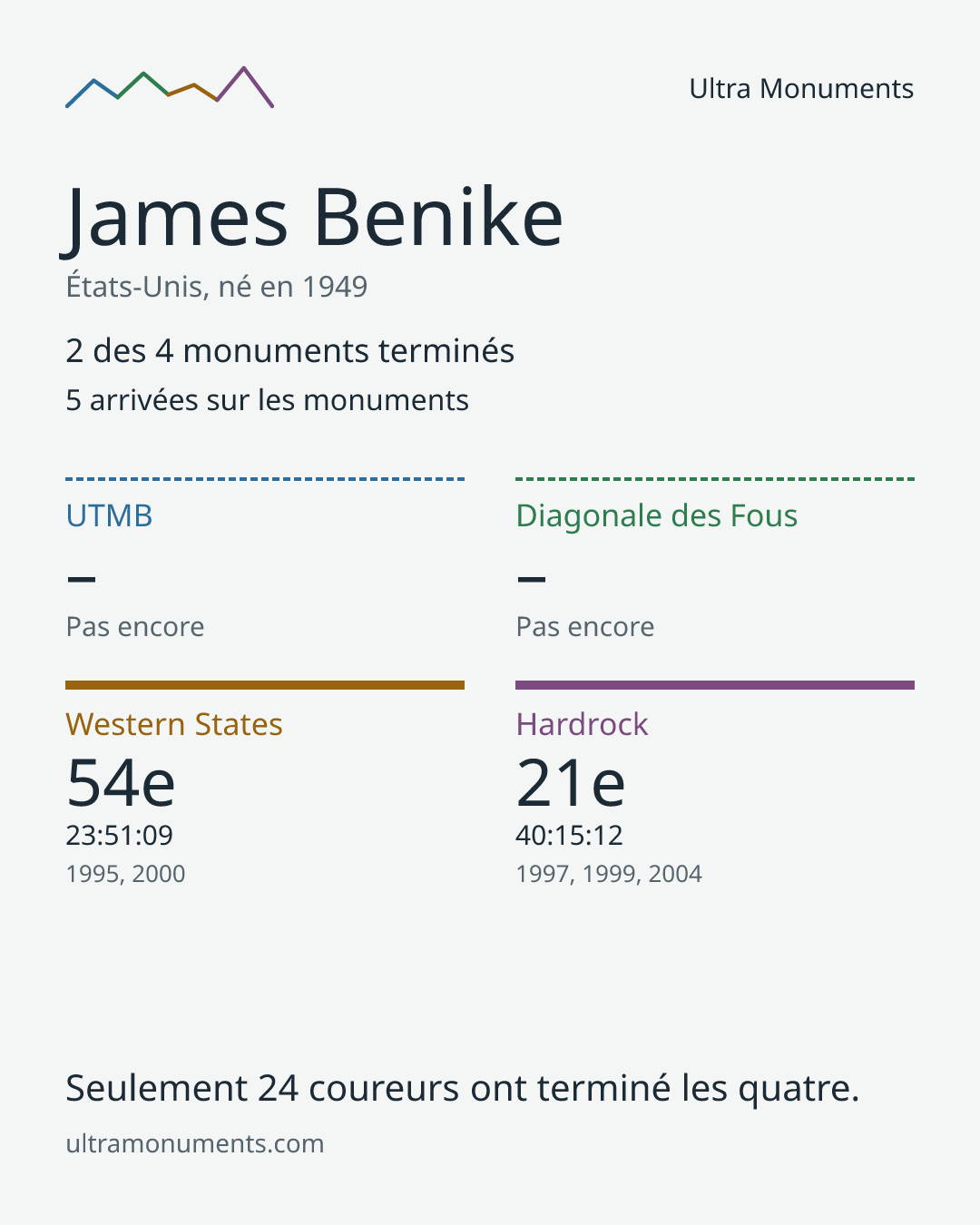 Carte des résultats de James Benike