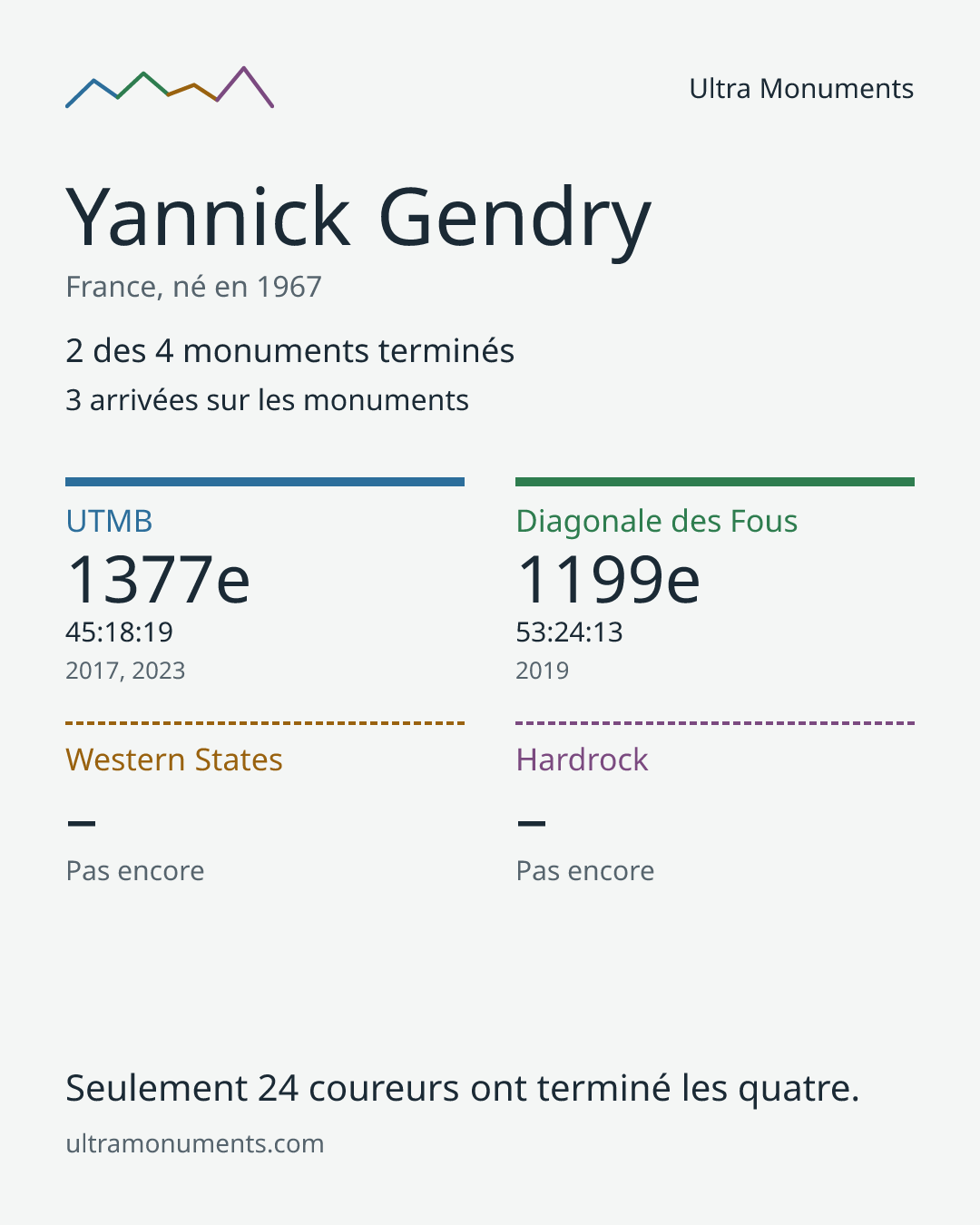 Carte des résultats de Yannick Gendry