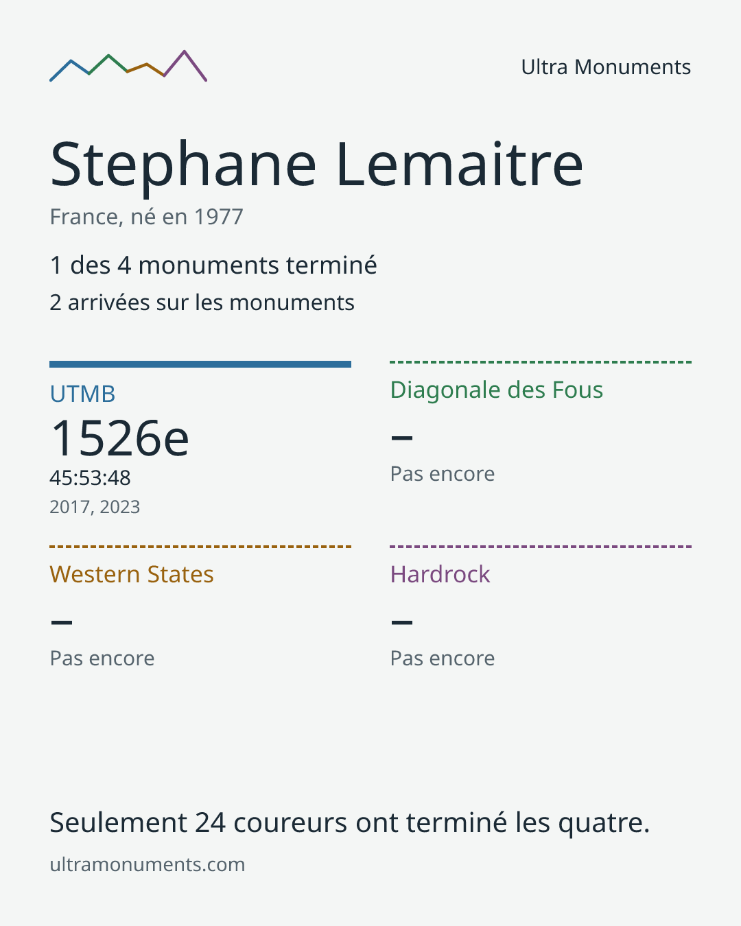 Carte des résultats de Stephane Lemaitre