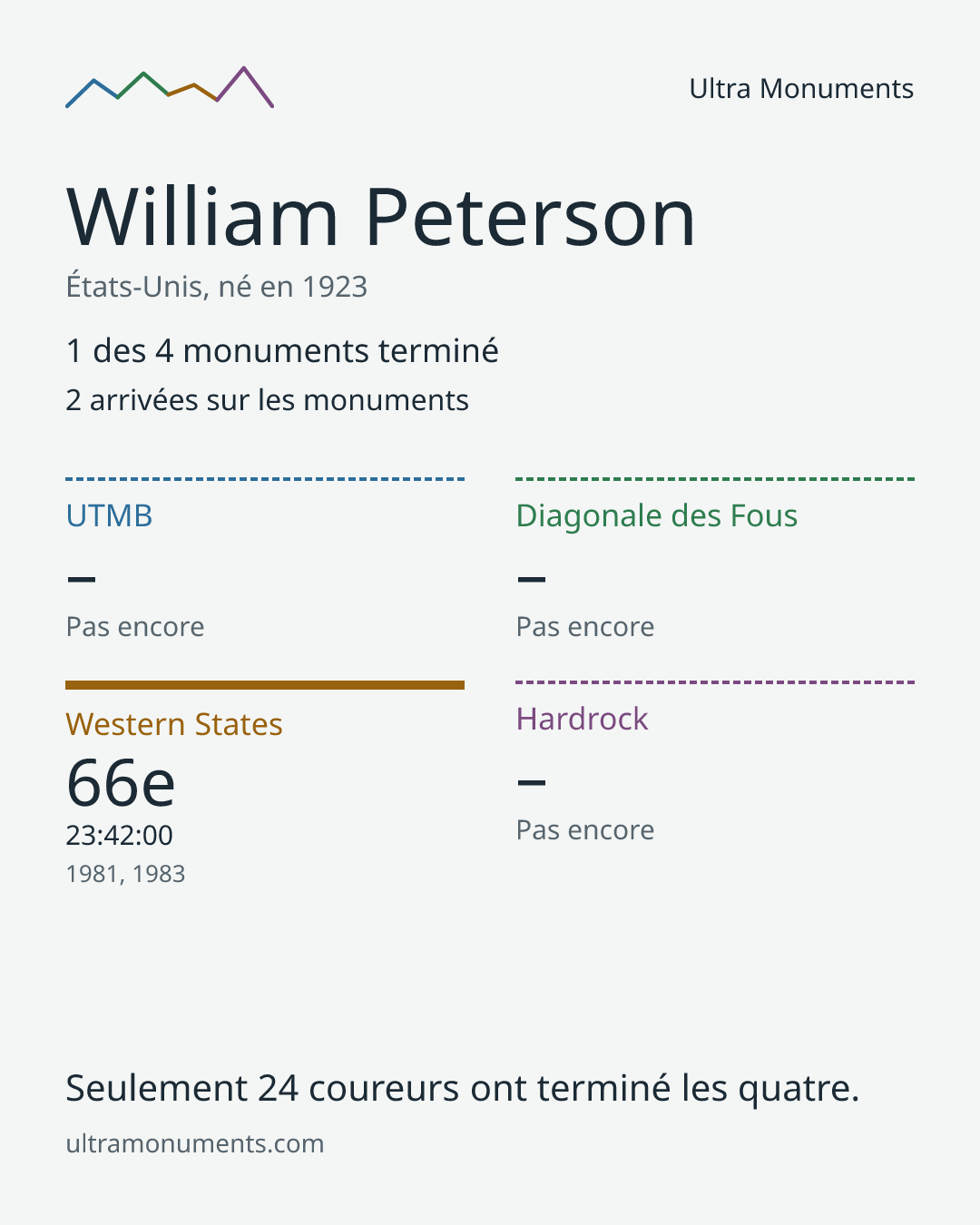 Carte des résultats de William Peterson