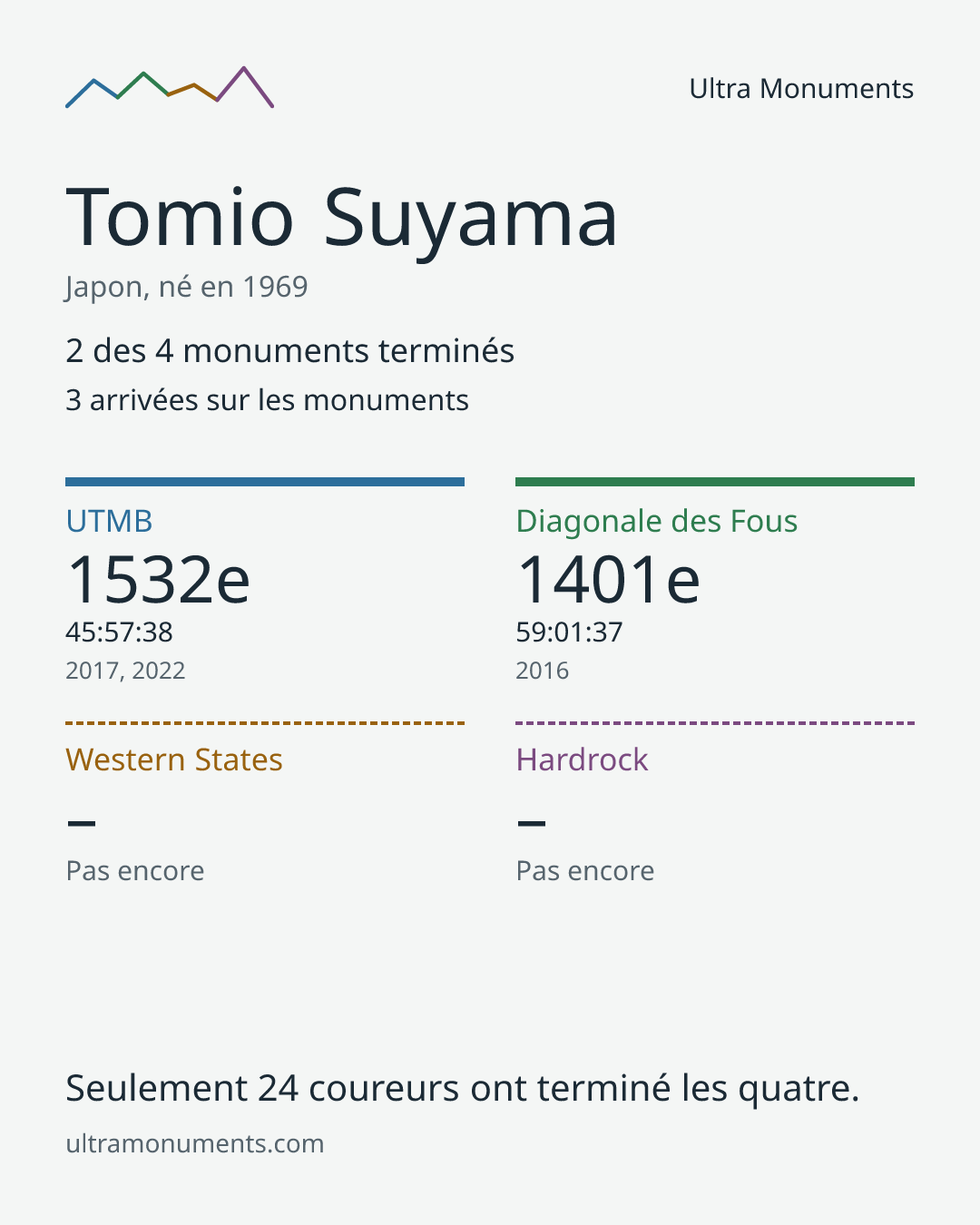 Carte des résultats de Tomio Suyama