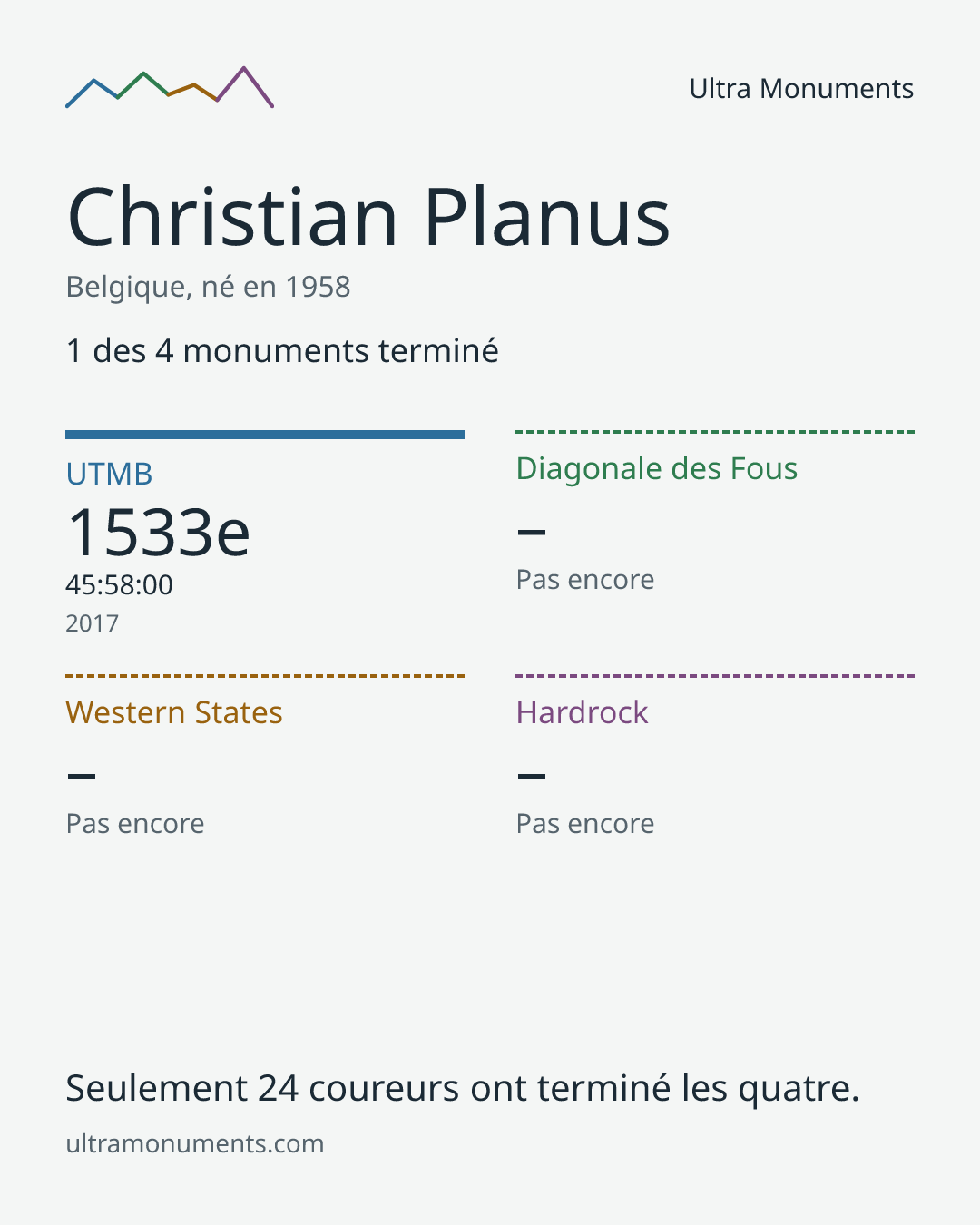 Carte des résultats de Christian Planus