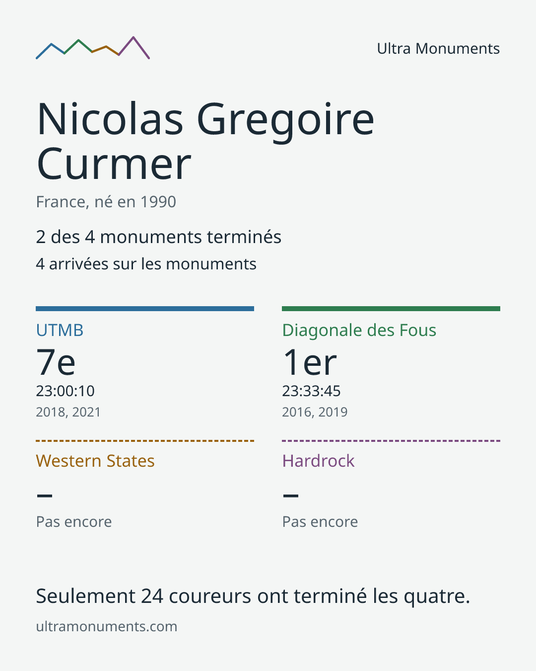 Carte des résultats de Nicolas Gregoire Curmer