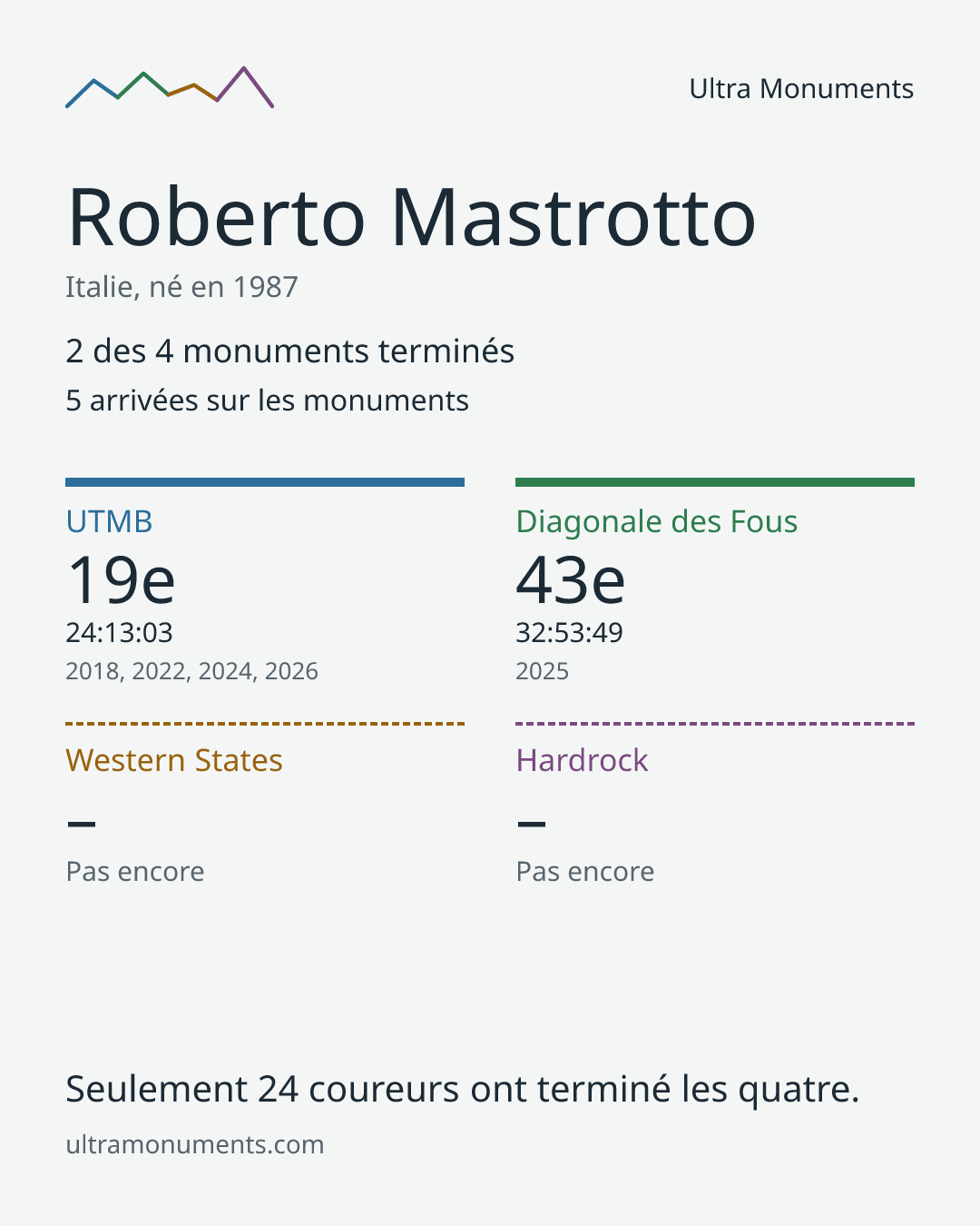 Carte des résultats de Roberto Mastrotto