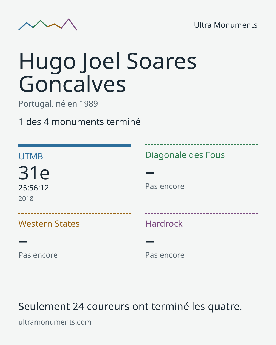 Carte des résultats de Hugo Joel Soares Goncalves